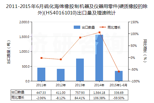 2011-2015年6月硫化海綿橡膠制機器及儀器用零件(硬質(zhì)橡膠的除外)(HS40161010)出口量及增速統(tǒng)計
